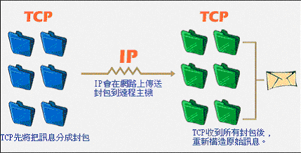 tcp/ip